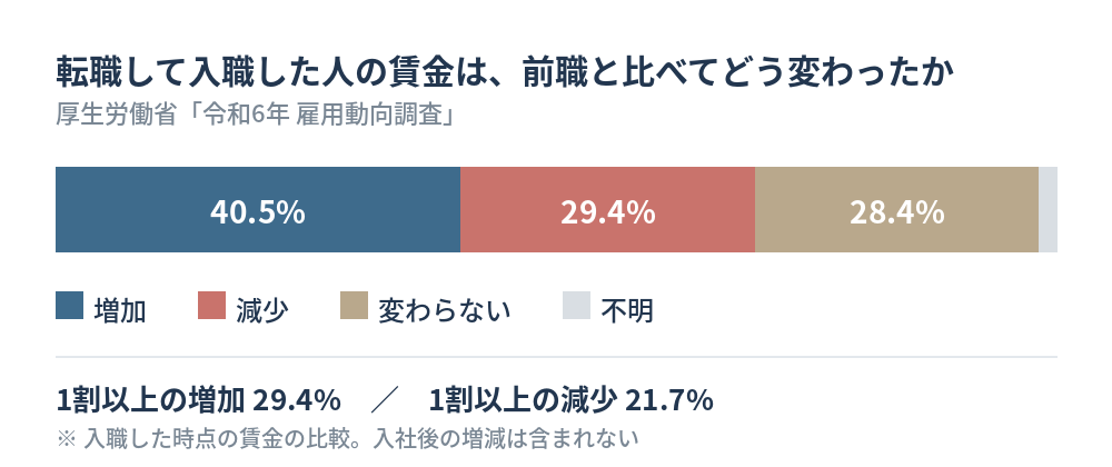 転職入職者の賃金変動(厚生労働省「令和6年 雇用動向調査」)