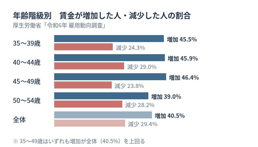 年齢階級別の賃金変動(厚生労働省「令和6年 雇用動向調査」)